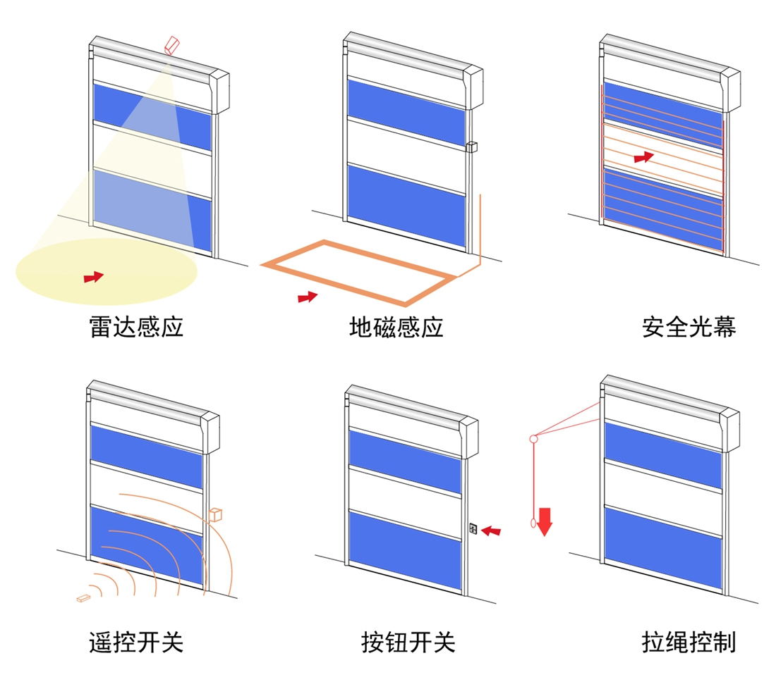 工業(yè)快速門開關(guān)方式